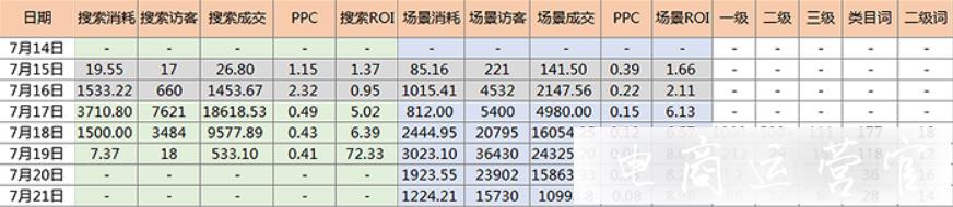 拼多多場景推廣的主線思路是什么?每日運營的實操記錄（上）